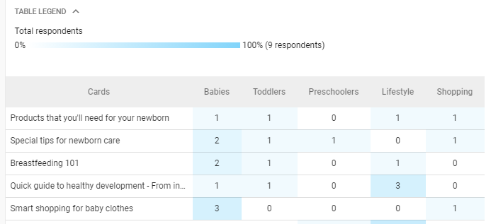 Card sorting tool result page showing sorted cards into categories