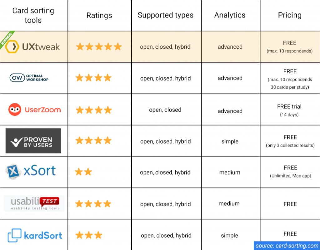 List of the best card sorting tools.Ordered by ratings, pricing, card sorting types, analytics.