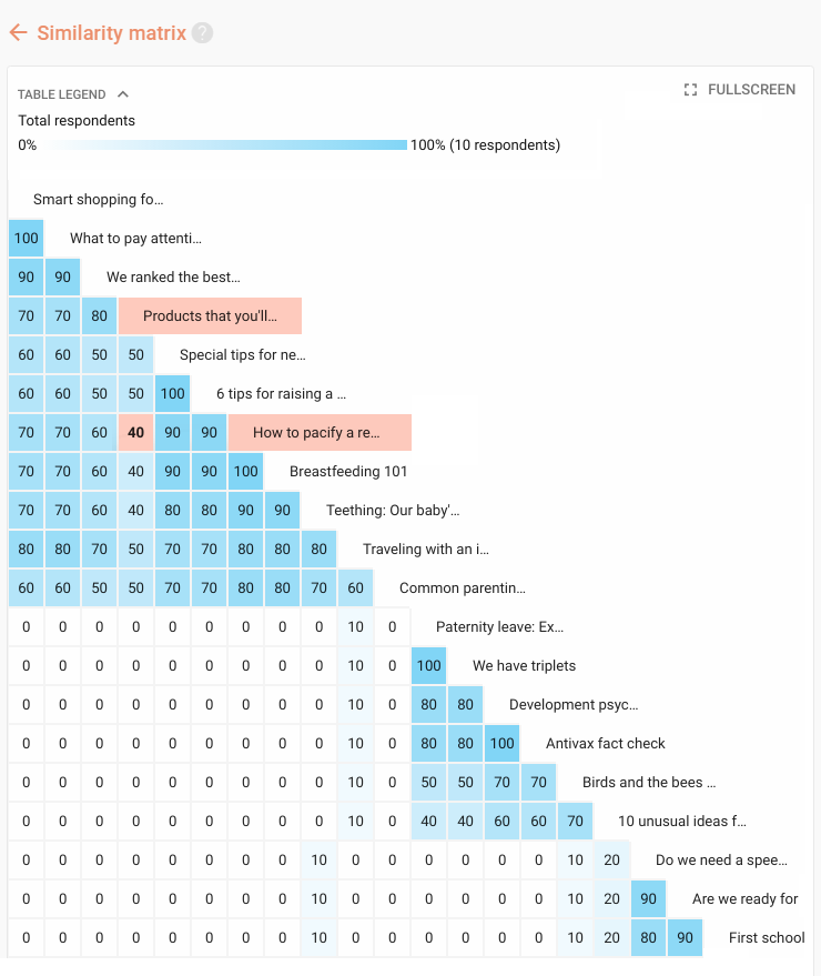 Results of card sorting exercise shown in similarity matrix